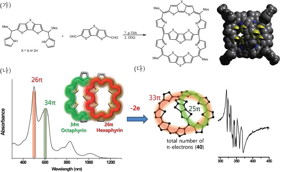 (가) dithienothiophene-bridged octaphyrins의 합성 경로 (나) Hukel 26 π 와 34 π 전자계의 방향성을 동시에 나타내는 UV-Vis-NIR 스펙트럼. (다) 이전자(2e-) 산화를 통한 안정한 삼중항 바닥상태의 Baird 방향성을 보여주는 EPR 스펙트럼