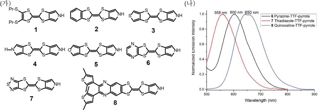 (가) 합성된 여러 가지 방향성 고리 분자가 융합된 TTF-pyrrole 유도체. (나) 형광 활성을 보이는 TTF-pyrrole의 유도체의 형광스펙트럼