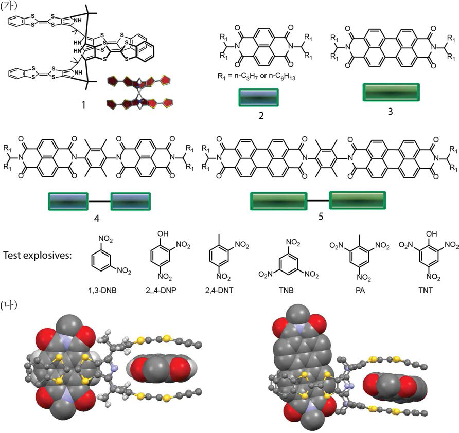 (가) 합성된 형광 활성을 가지는 naphthalenediimide (NDI) 그리고 perylenediimide (PDI) 유도체. (나) Benzo-TTF-calix[4]pyrrole과 NDI (왼쪽) 그리고 PDI (오른쪽)로 이루어진 초분자 착물의 X-ray 단결정 구조