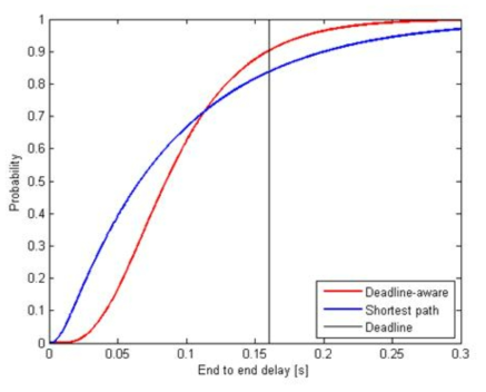 데드라인 우선 알고리듬과 최단 경로 알고리듬의 데드라인 만족율 CDF