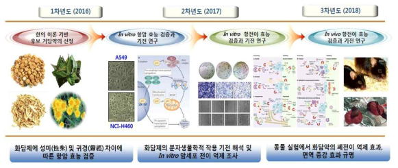 과제 추진 전략 및 방법