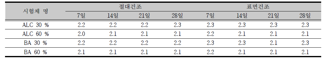 비중 실험 결과