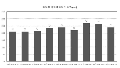 동물성 기포제 슬럼프 플로 실험 결과