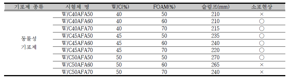 동물성 기포제의 투입량 및 물-시멘트 비에 따른 슬럼프 시험 결과
