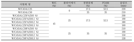 기포제, 경량골재 투입량 및 플라이애시 투입에 따른 슬럼프 실험 결과