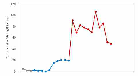 1~3차년도 압축강도 변화 그래프