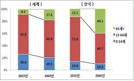 연령별 인구 변화 추이 (통계청, 2015)
