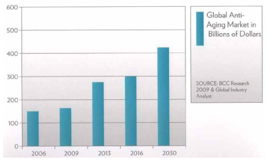 전세계 항노화 시장의 규모 및 향후 전망 (출처: BCC Research 2009 & Global Industry Analyst)