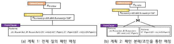 선언적 질의 처리 계획 생성