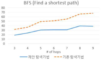 제안 순회 연산자의 성능