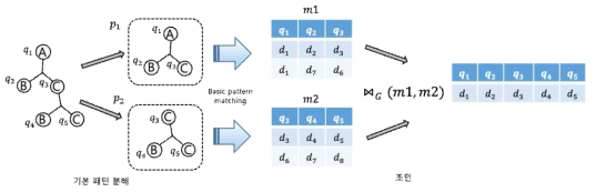 조인 기반 패턴 매칭자 연산자를 이용한 질의 패턴 매칭