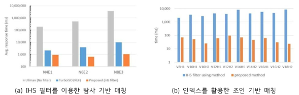 최적화를 통한 패턴 매칭 성능 비교