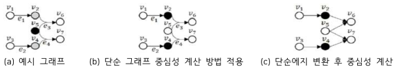 유향 하이퍼그래프에서의 중심성 계산 (검정 노드: 중심성이 가장 높은 노드)