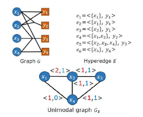 이분 하이퍼그래프와 unimodal graph의로의 변경 예