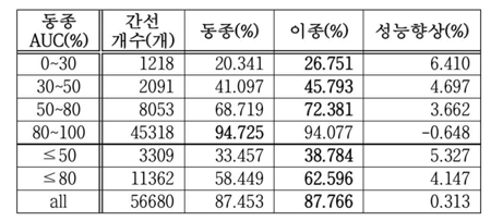 동종그래프와 가중치 고려한 이종그래프의 랜덤워크 정확도 비교