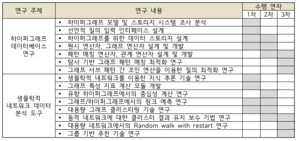 연구 주제 별 연구 내용 및 수행 연차