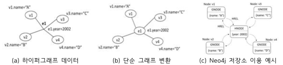 단순 에지 기반 그래프 스토리지 활용 방법