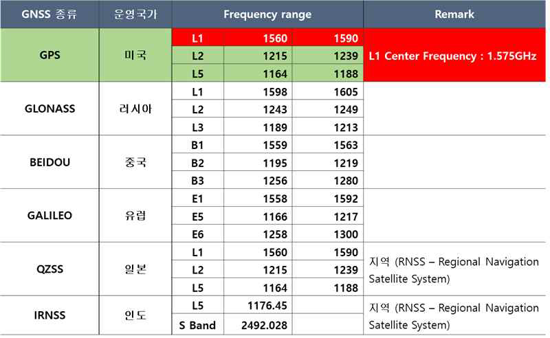 GNSS 시스템별 주파수 대역