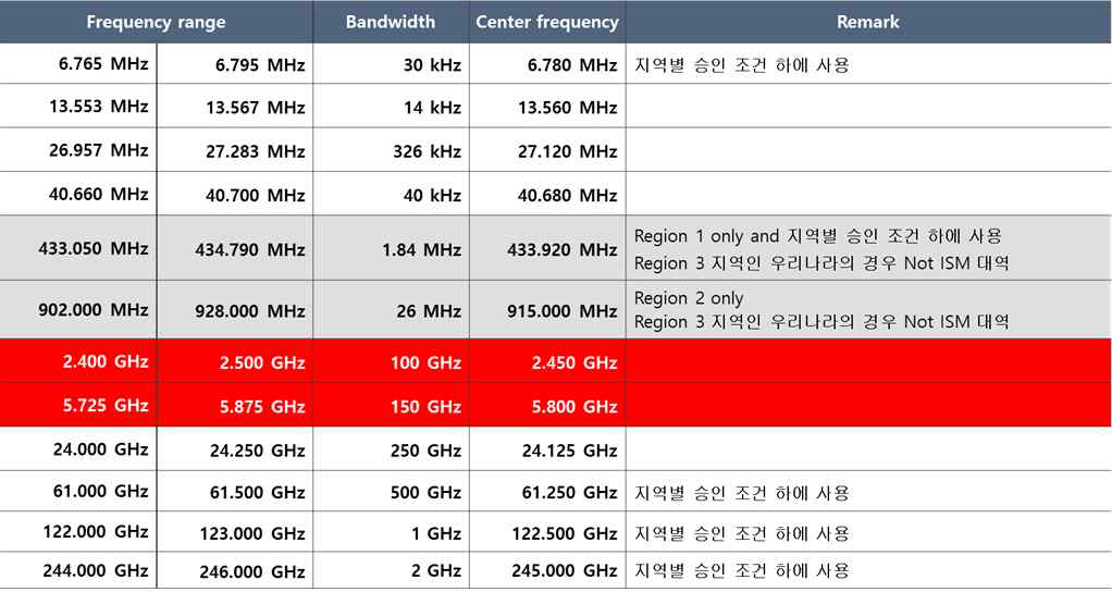 ISM Band 주파수 할당표