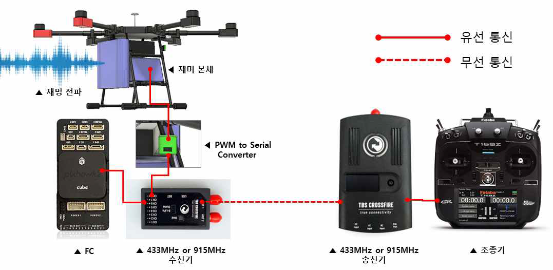 재밍전파 회피를 위한 통신 구조