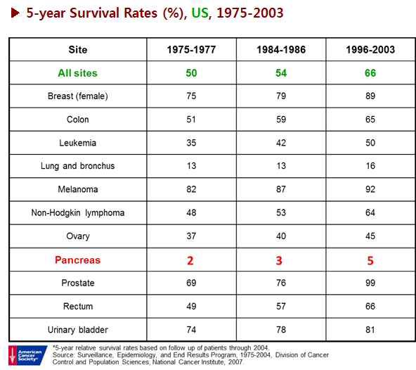 미국에서의 여러 암들의 5년 생존율. (미국암학회 통계자료)