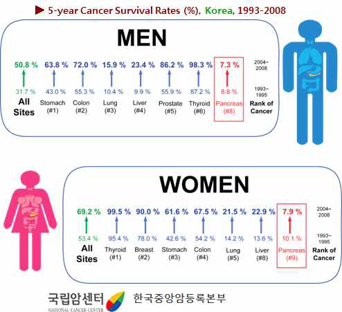한국에서의 여러 암들의 5년 생존율. (국립암센터 한국중앙암등록본부 통계자료)