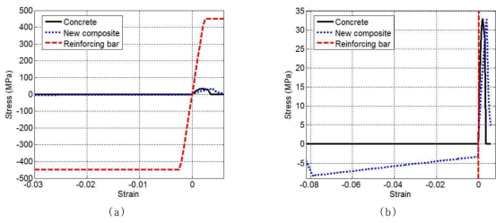 재료 모델: (a) 콘크리트, 개발한 복합재료, 철근의 응력-변형률 곡선, (b) 콘크리트와 개발한 복합재료의 확대한 응력-변형률 곡선