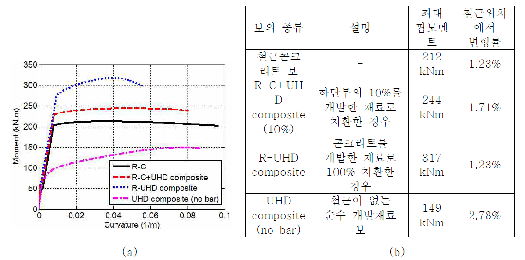 보의 구조성능: (a) 재료의 구성에 따른 보의 구조성능(모멘트-곡률 곡선), (b) 최대 모멘트