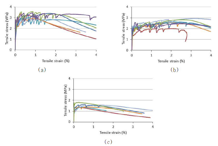 인장응력과 변형률 곡선: (a) w/b = 35%, (b) w/b = 45%, (c) w/b = 55%