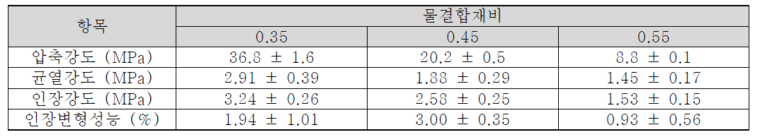 역학성능