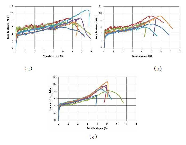 인장응력과 변형률 곡선: (a) G1, (b) G2, (c) G3