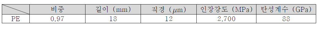 보강 섬유의 특성