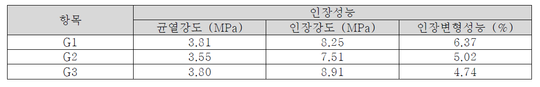 알칼리활성화제 조합에 따른 복합재료의 역학성능