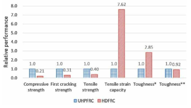 UHPC와 개발한 복합재료의 상대적 성능 비교