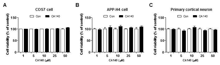 CA140 농도에 의한 세포별 독성 확인