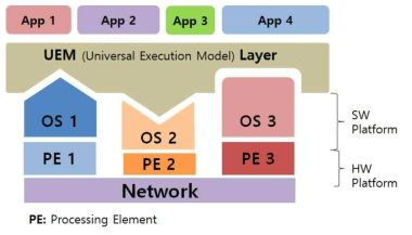 UEM을 사용하여 구성되는 시스템의 계층 구조