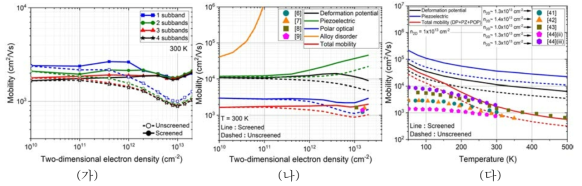 (가) 서브밴드 개수에 따른 이동도 (나) 채널 전자농도에 대한 이동도 (다) 온도에 따른 이동도