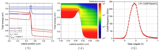 (가) 서브밴드 구조 (나) 볼츠만 방정식에 의해 계산된 분포함수 (다) 차단주파수 특성