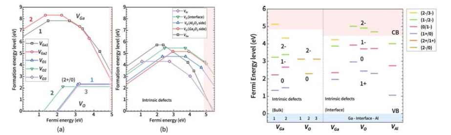 (a) Bulk 및 (b) interface supercell 내 vacancy defect의 formation energy 분포 (왼쪽), 각 물질 내에서의 transition level 분포 (오른쪽)