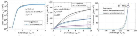 시뮬레이션으로 얻은 Id-Vgs 및 Id-Vds 특성 및 breakdown 특성