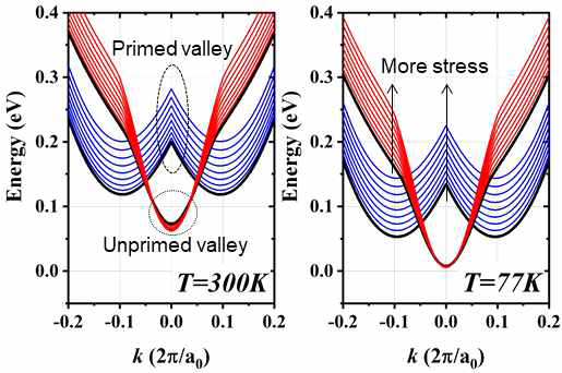 Uniaxial tensile stress 변화에 따른 바닥 상태의 밴드 구조. (좌) 300 K, (우) 77 K