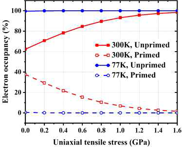 Uniaxial tensile stree 변화에 따른 밸리 당 전자의 분포 비율