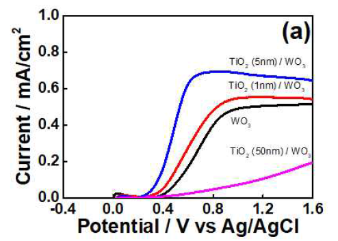 WO3에 TiO2막을 증가시킴. 1nm < 5nm로 증가된 전류밀도를 보여준다. 그러나 50nm에서는 광전류가 급격히 낮아진다