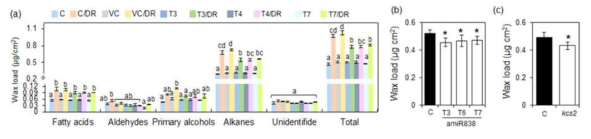 가뭄 조건하에서 잎의 큐티클 왁스 성분 및 함량 분석. a, 야생형과 amiR5658 과다발현체에서 왁스 함량 및 성분 분석(n=3). C, 야생형(Col-0); VC, Vector control; DR, Drought stress; T3, T4, T7, amiR5658 과다발현체. b, 야생형과 amiR838에서 왁스 함량 분석(n=3). c, 야생형과 kcs2에서 왁스 함량 분석(n=3). 별표는 야생형과 과다발현체 또는 kcs2 사이의 t-test 결과