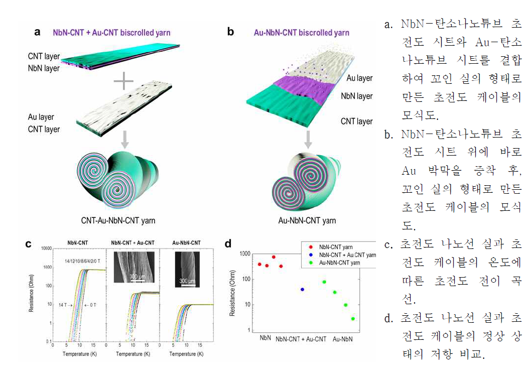 초전도 나노선 꼬인 실을 이용한 초전도 케이블 모식도 및 기본 평가