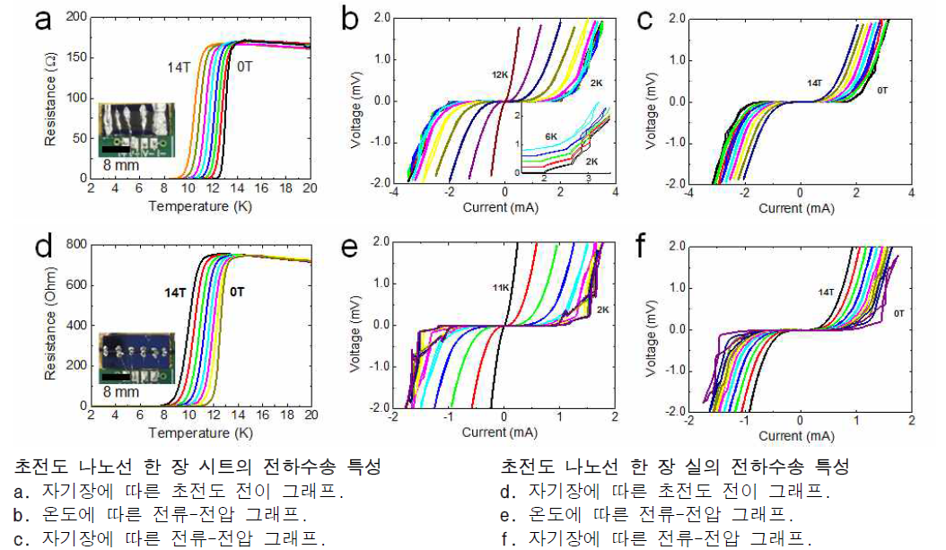 초전도 weak-links 특성 (Phase slip data)