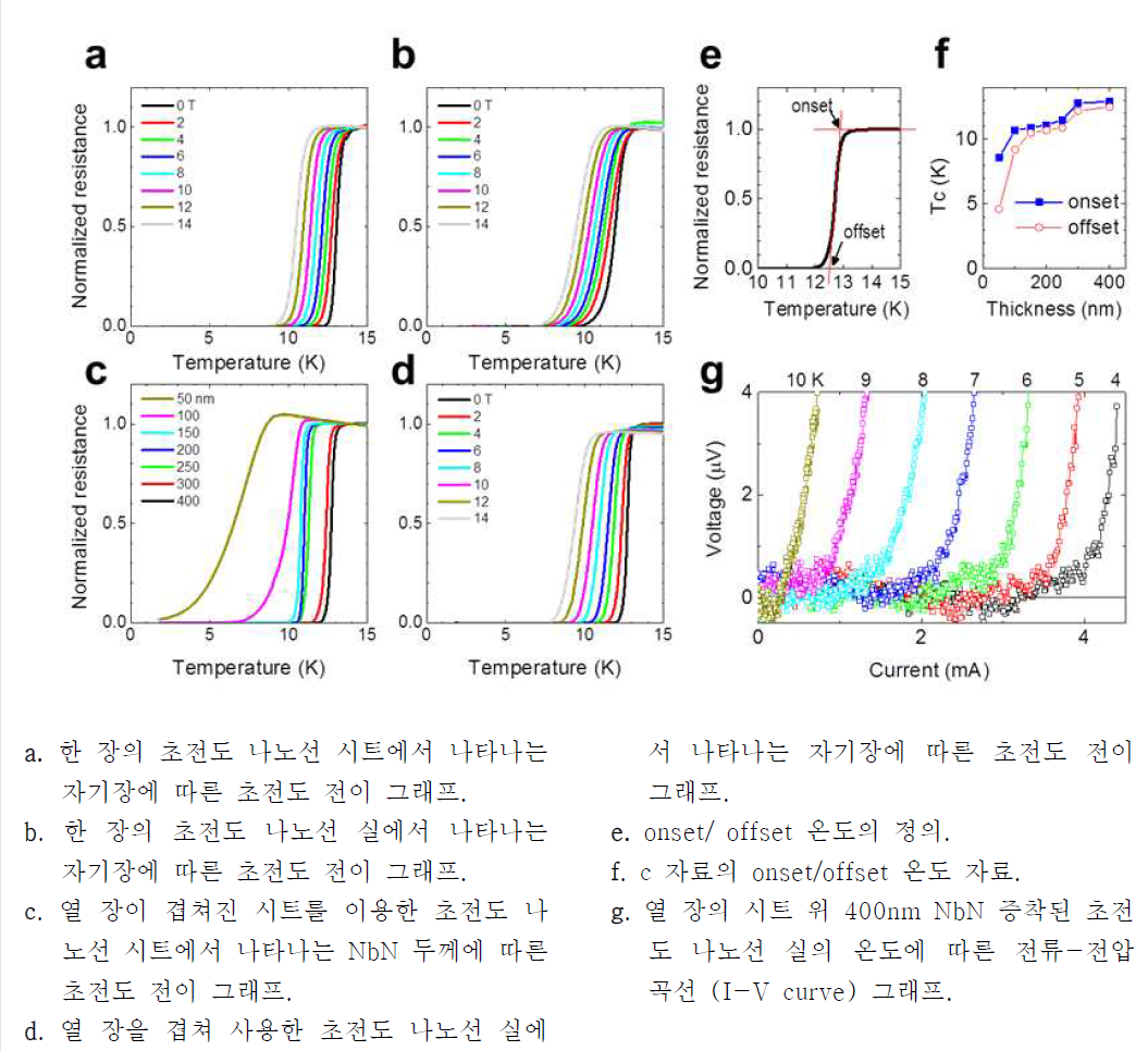 초전도 나노선 시트 및 꼬인 실에서 나타나는 일반적인 전기적 초전도 특성