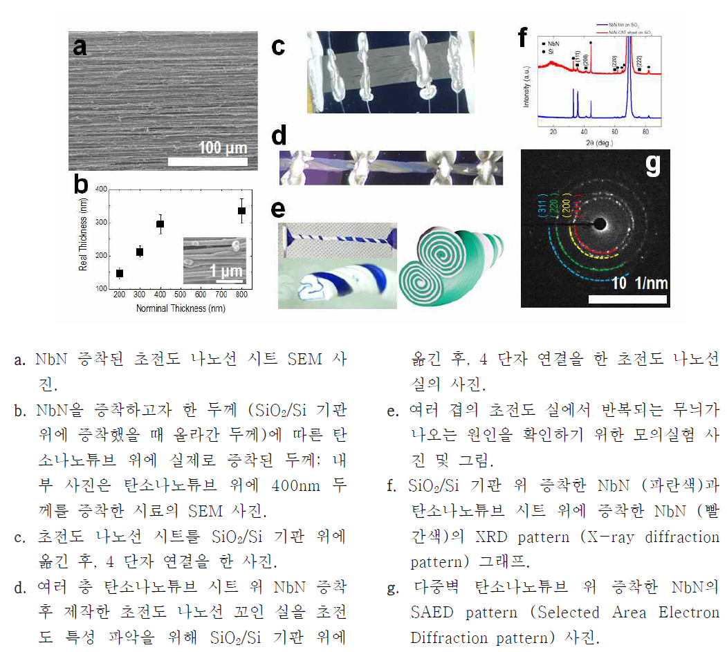 여러 층 탄소나노튜브 시트 위 NbN 증착 후 제작한 초전도 나노선 시트 및 꼬인 실 구조