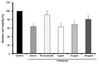 Neuroprotective effect of MF on glutamate-induced oxidative cytotoxicity