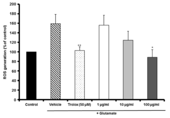 MF inhibited glutamate-induced ROS accumulation